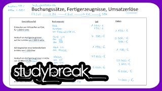 Buchungssätze Fertigerzeugnisse Umsatzerlöse  Externes Rechnungswesen [upl. by Dori600]