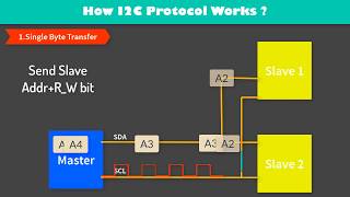 I2c Protocol Animation  Programming atmega8 amtega16 atmega32 [upl. by Allemap974]