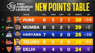 PKL Points Table 2024 After GG vs HS  Pro Kabaddi Season 11 Points Table [upl. by Carlita]