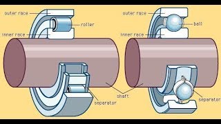 Introduction to Bearings  Types of bearings [upl. by Lynsey695]