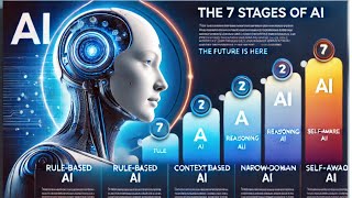 7 Stages of AI Evolution The7StagesofArtificialIntelligence [upl. by Medin]