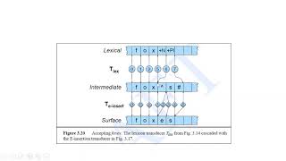 Morphological Parsing [upl. by Atteloiv709]