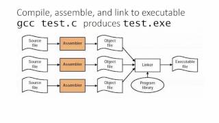 Compiling assembling and linking [upl. by Vanni924]