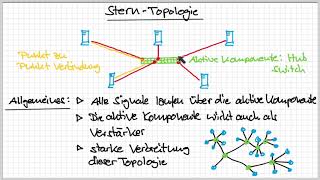 SternTopologie [upl. by Yrakcaz]