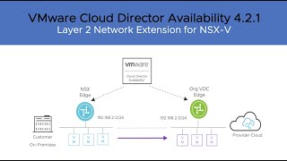 New Release l VMware Cloud Director Availability 421 l L2 Stretch with NSXV [upl. by Nnylyak75]