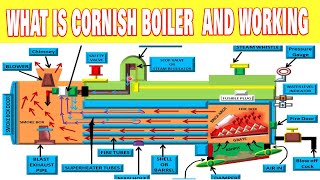 WHAT IS CORNISH BOILER  CORNISH BOILER BASIC PART AND WORKING WORKING PRINCIPLE MEEPS [upl. by Mushro]