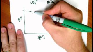 How to determine the concentration of Carbonate and bicarbonate in a titration mixture [upl. by Nogaem]