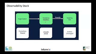 C09 Monitoring Informix with Prometheus and Grafana Rajet Agrawal [upl. by Anhcar]