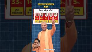 Third Time Best CM Of India Yogi Adityanath cmyogi best yogiadityanath shortsfeed shorts yogi [upl. by Besse]