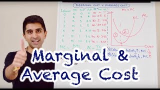 Y2 3 Marginal and Average Cost Curves MC amp AC [upl. by Brina]