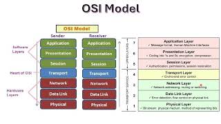 OSI Model Open system Interconnection Model [upl. by Tia487]