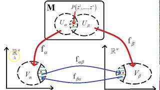 Another look at Manifolds [upl. by Alleris]