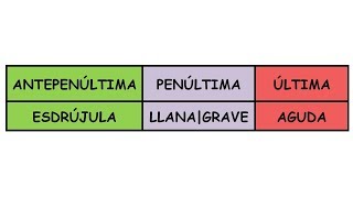 Método ingenioso de Acentuación  Paso 4 Aguda Llana  Grave Esdrújula [upl. by Annaihr]