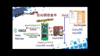 EasyCAT MQtt gateway 👷‍♂️ EtherCAT [upl. by Ruon923]