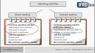 Discussion of Statement of Cash Flows [upl. by Huber]