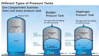 Pressure Tank Comparison  Pros and Cons Stainless Bladder Diaphragm [upl. by Atibat]