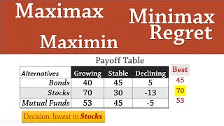 Decision Analysis 1 Maximax Maximin Minimax Regret [upl. by Helm]