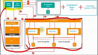 What is Kerberos Authentication  Features  Kerberos Protocol Flow  Authentication Process [upl. by Callista433]