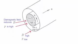 Lecture 15  Magnetohydrodynamics beta magnetic pressure sausage instabilities kink instability [upl. by Corrianne897]