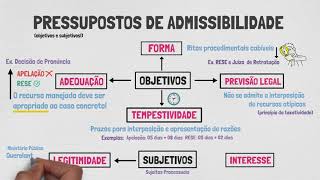 TEORIA GERAL DOS RECURSOS  PROCESSO PENAL  Pressupostos de Admissibilidade  Parte II [upl. by Adina212]