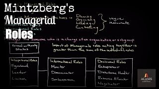 Mintzbergs Managerial Roles [upl. by Andaira]