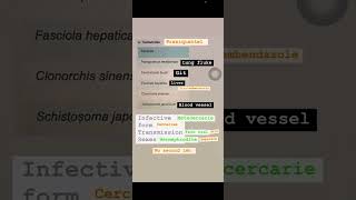 Nematodes cestode trematode usmle neetpgpreperation medicalstudent mbbs [upl. by Sobmalarah485]