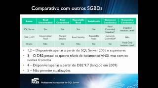 Concorrência de Dados  10  Níveis de Isolamento e Comparativo SGBDs [upl. by Lorien15]