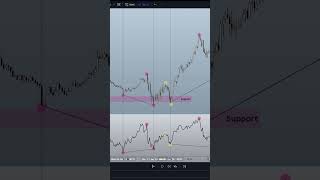 How to Divergences Part 3  Day Trading Back to Basics [upl. by Atinet282]