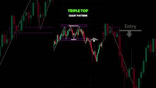 Triple Top Chart Pattern trading chartpatterns [upl. by Ylrebmek]