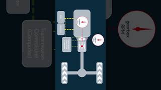 Types of Car Transmission System Manual AT AMT iMT CVT DCT india hindi shorts [upl. by Agnizn]