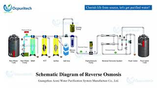 Reverse Osmosis System Schematic  Cherish Life from Source with Purified Water [upl. by Annohsed717]