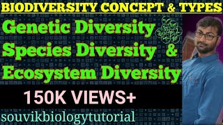 BIODIVERSITY AND TYPES OF BIODIVERSITY  LEVELS OF BIODIVERSITY [upl. by Bedelia248]