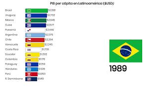 PIB per cápita en Latinoamérica 1965  2017 [upl. by Yticilef]