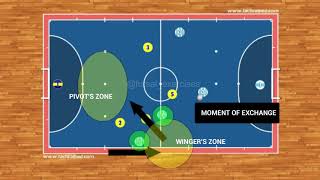 Futsal Tactics  Attacking Movement  Exchange Winger  Pivot [upl. by Tatianna]