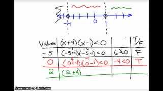 Critical Value Method for Solving Inequalities [upl. by Haddad]