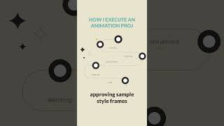 PRODUCTION STEPS in motiongraphics explainervideo flatdesign vectorart [upl. by Helbon]