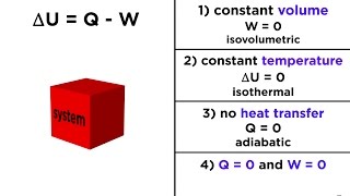 The First Law of Thermodynamics Internal Energy Heat and Work [upl. by Dasya]