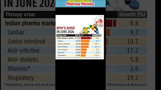 Pharma Industry Growth News  pharma pharmanews [upl. by Vidda]