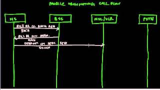 Mobile Originated Call Flow  GSM [upl. by Trula]