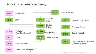 VA01 Sales Order for Make To Order Sales MRP Sales Order Valuated Stock 1 [upl. by Neona]