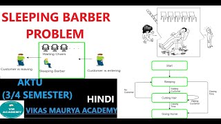 Sleeping Barber Problem amp Solution  Operating System [upl. by Couchman]