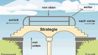 Wie denke ich strategisch Strategie als Sehen nach Mintzberg [upl. by Lori]