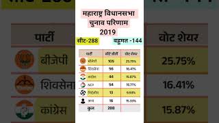 महाराष्ट्र विधानसभा चुनाव 2024  loksabhaelectionresults2024 [upl. by Kristy902]