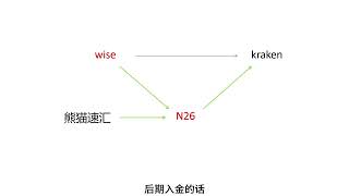 ifast银行最新政策自2024年十月一日起 不支持向加密货币交易所入金 后期资金走动建议 [upl. by Wappes]