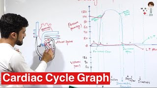 Cardiac Cycle Graph Physiology 33 [upl. by Lemmuela]