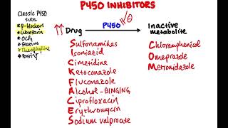 P450 Inhibitors  CRASH Medical Review Series [upl. by Relyhcs]