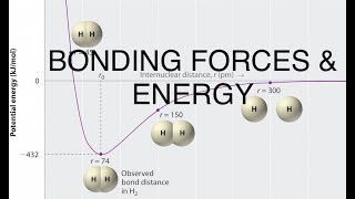 BONDING FORCES amp ENERGY MATERIAL SCIENCE [upl. by Zetrom863]