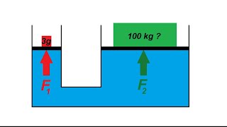 Presse hydraulique  exercice classique sur la statique des fluides [upl. by Geldens]