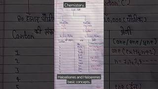 Haloalkanes and Haloarenes basic concepts very simple🔥Chemisteryeducation ✍️📚📚 [upl. by Aisak]