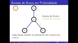 Grafos  Componentes Conexos  Algoritmos e Estruturas de Dados II [upl. by Siravaj]